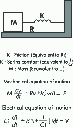 Figure 3. Mechanical and electrical equation of motion